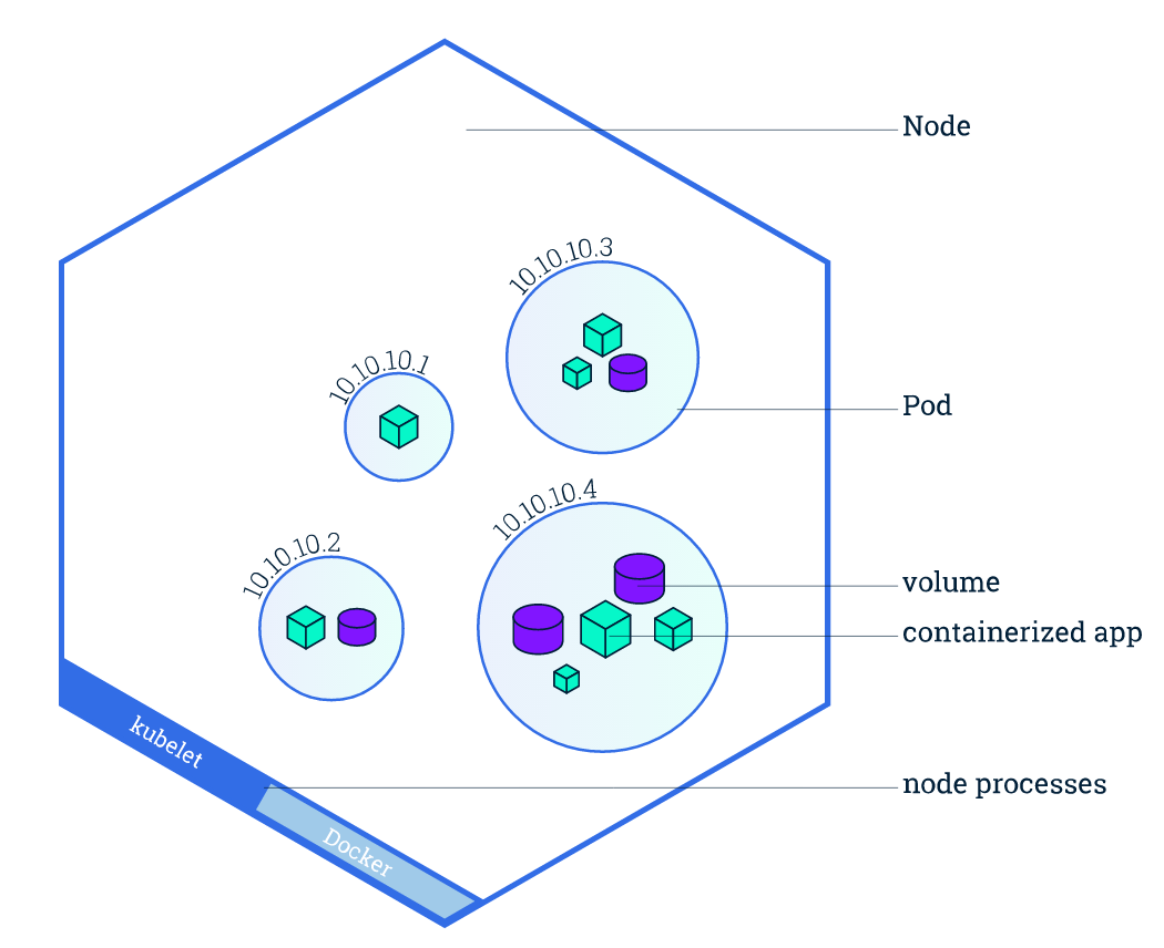 node